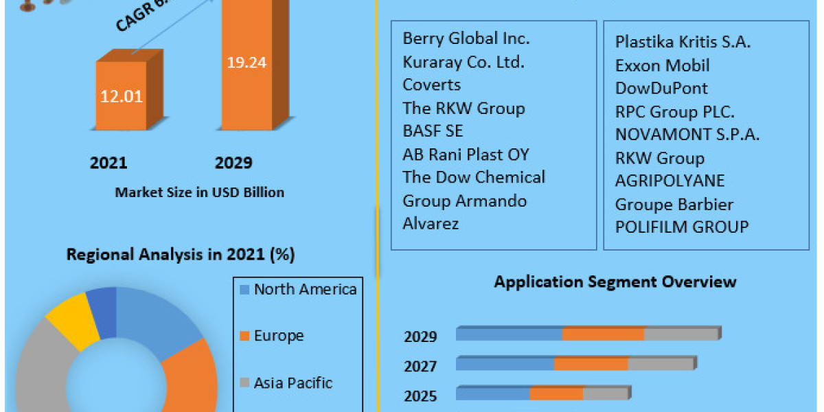 Agricultural Films Market Key Dynamics, Recent and Future Demand, Trends and Foreseen Research Report2029