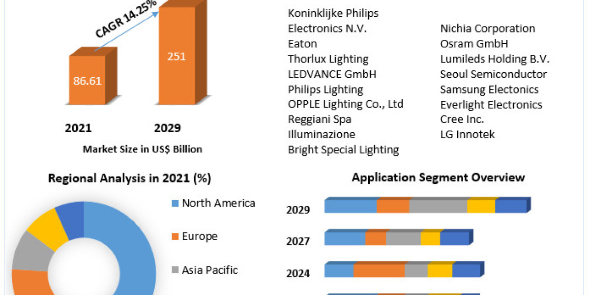 LED Services Market: Global Industry Analysis, Trends, Market Size, and Forecasts up to 2029