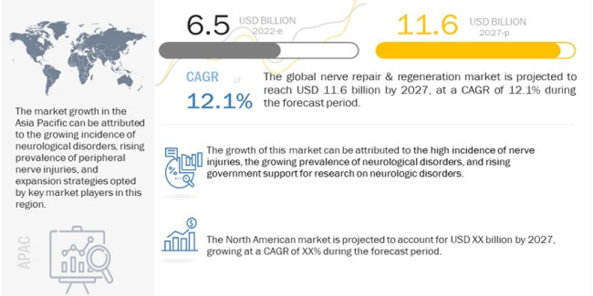 Nerve Repair & Regeneration Market worth $11.6 billion by 2027