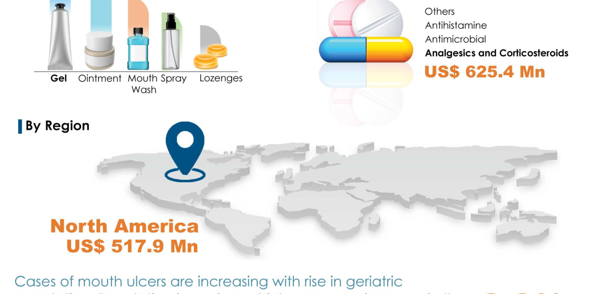 Regional Analysis of the China Mouth Ulcers Treatment Market: Opportunities and Challenges