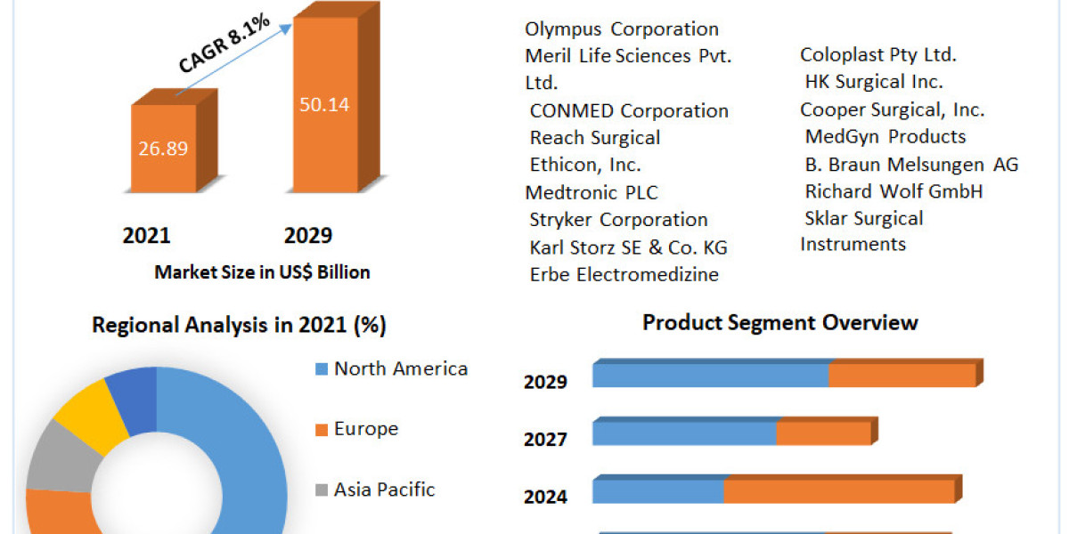 Global Endosurgery Devices Market Development Status , Growth Opportunities and Emerging Technologies