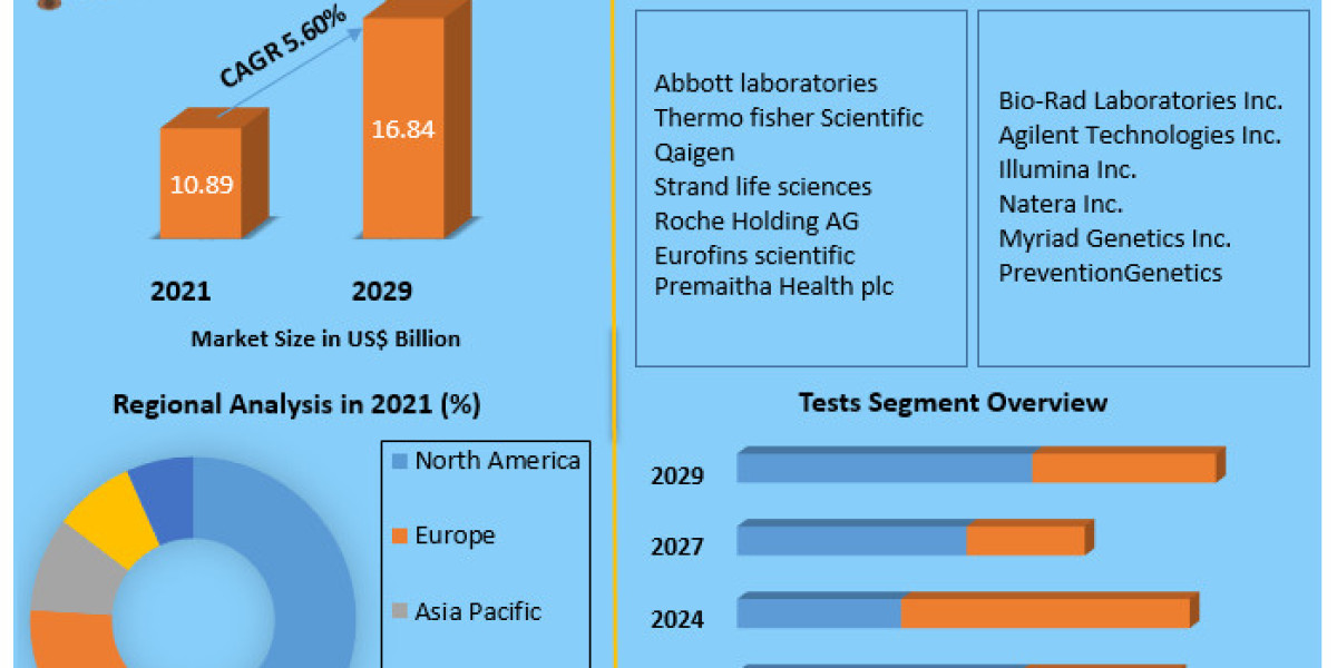 "Prenatal Genetic Testing Market: Regulatory Considerations and Ethical Concerns"