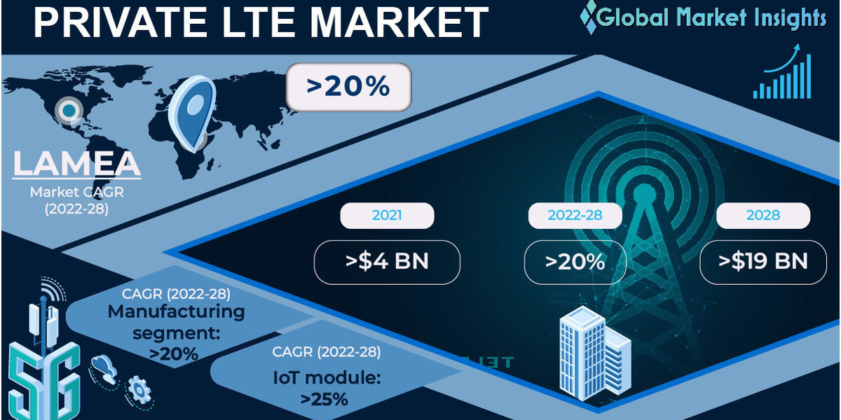 Private LTE Market Strategies, Future, Opportunities and Forecast to 2032