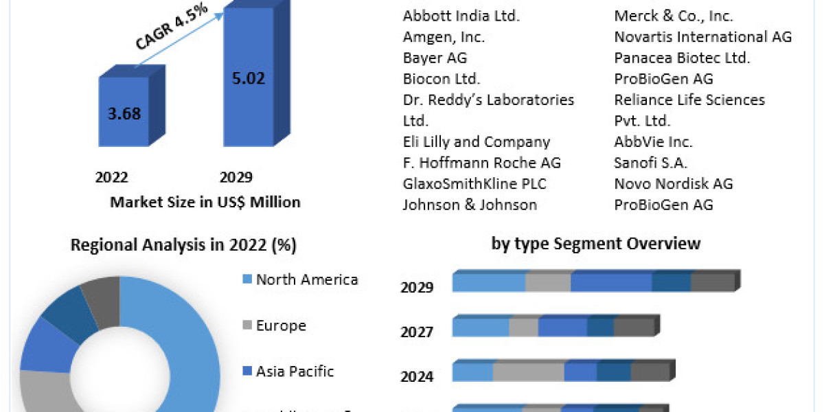 Bioengineered Protein Drugs Market is expected to reach US$ 5.02 Mn. at a CAGR of 4.5