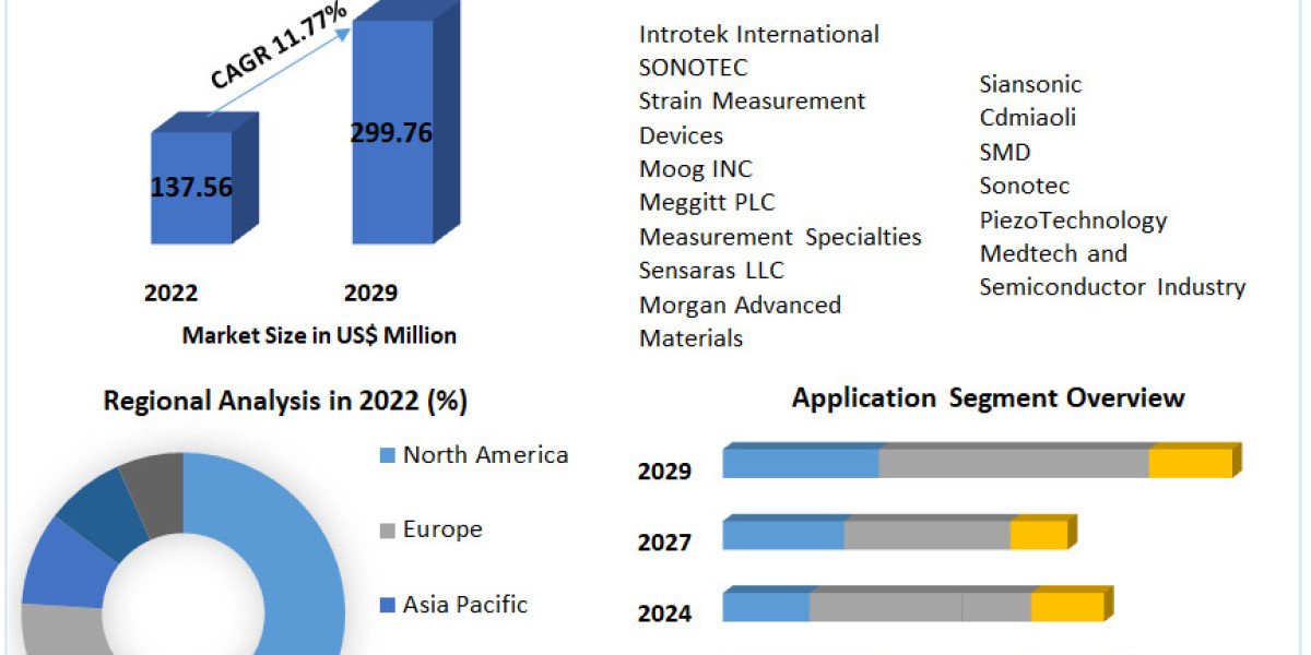 Ultrasonic Air Bubble Detectors Market is expected to reach US$ 299.76 Mn by 2029at a CAGR of 11.77%