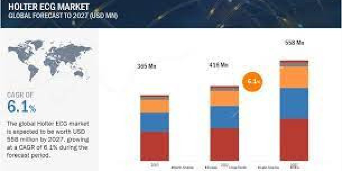 Holter ECG Market worth $558 million by 2027: Revolutionizing Heart Monitoring Technology