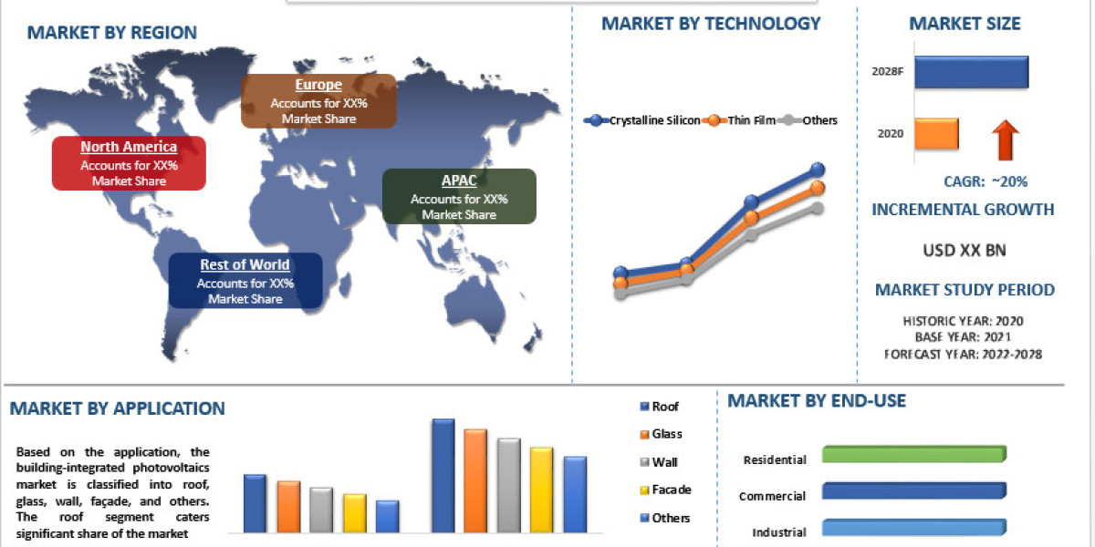 Building-Integrated Photovoltaics Market Size, Share [2022-2028] | CAGR of 20%