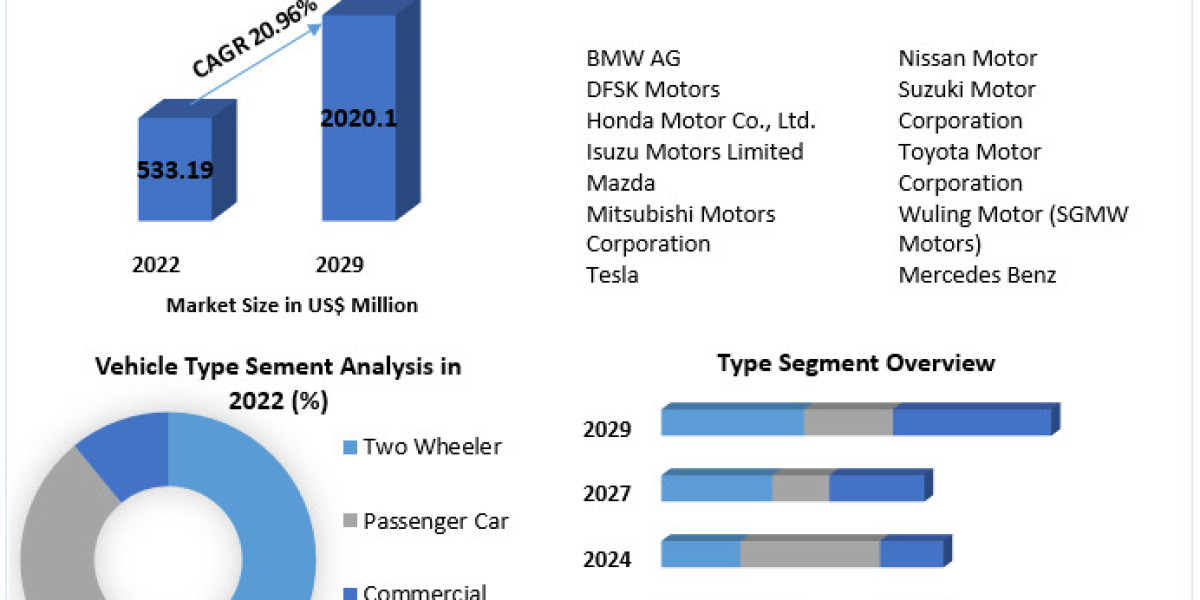 Indonesia Electric Vehicle Market size is projected to reach  US $ 2020.13 Mn. in 2029.from US $ 533.19 Mn. in 2022., at