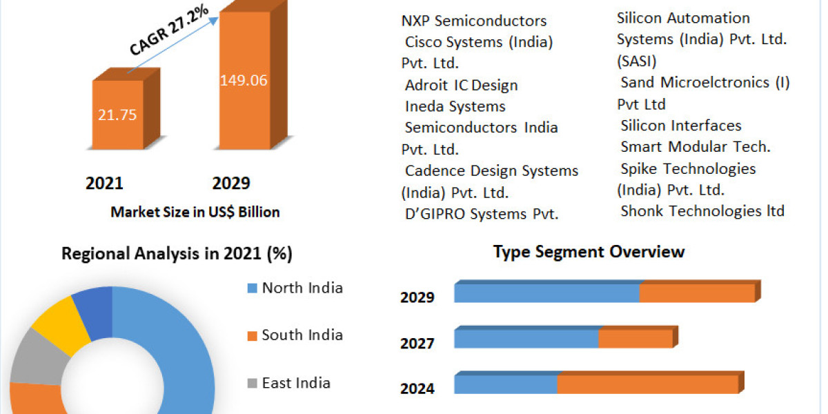 Semiconductor Testing and Packaging Services in India: Market Landscape and Outlook (2022-2029)