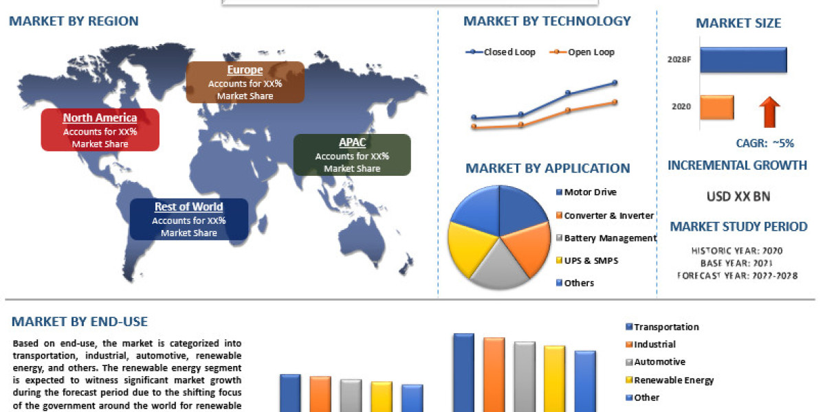 Current Transducers Market Size, Share [2022-2028] | CAGR of 5%