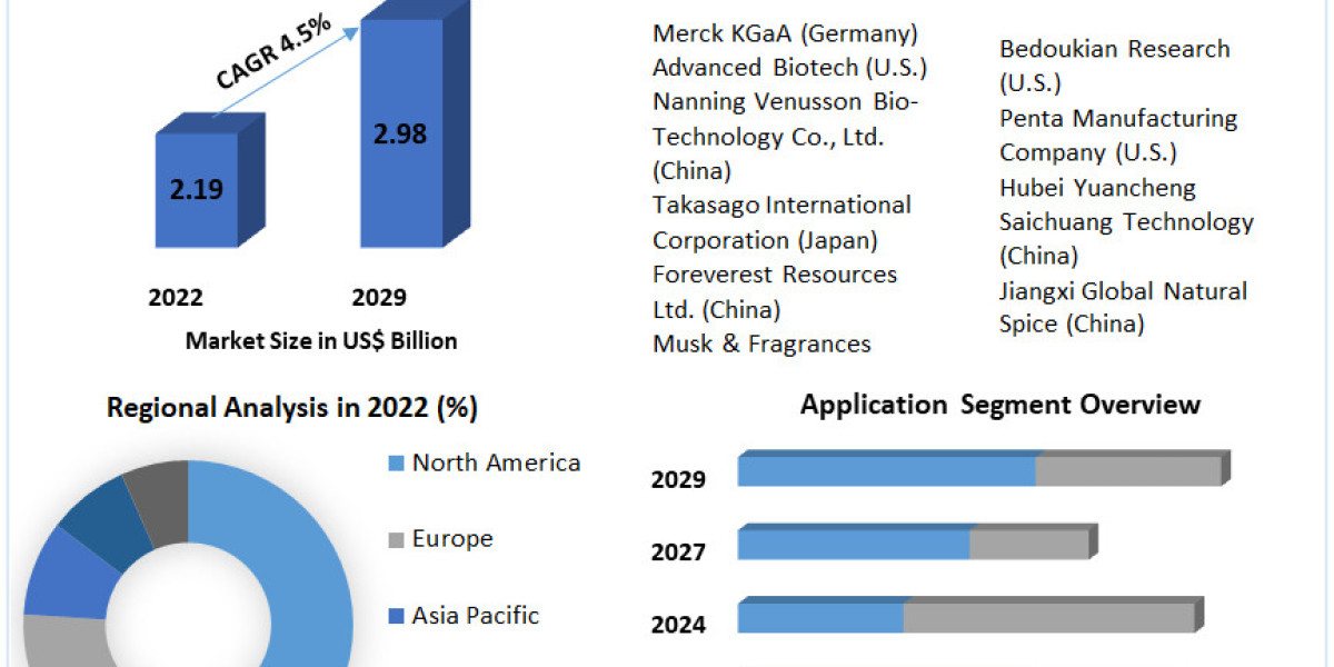 Fenchol Market: Innovations in Sustainable Sourcing and Extraction Methods