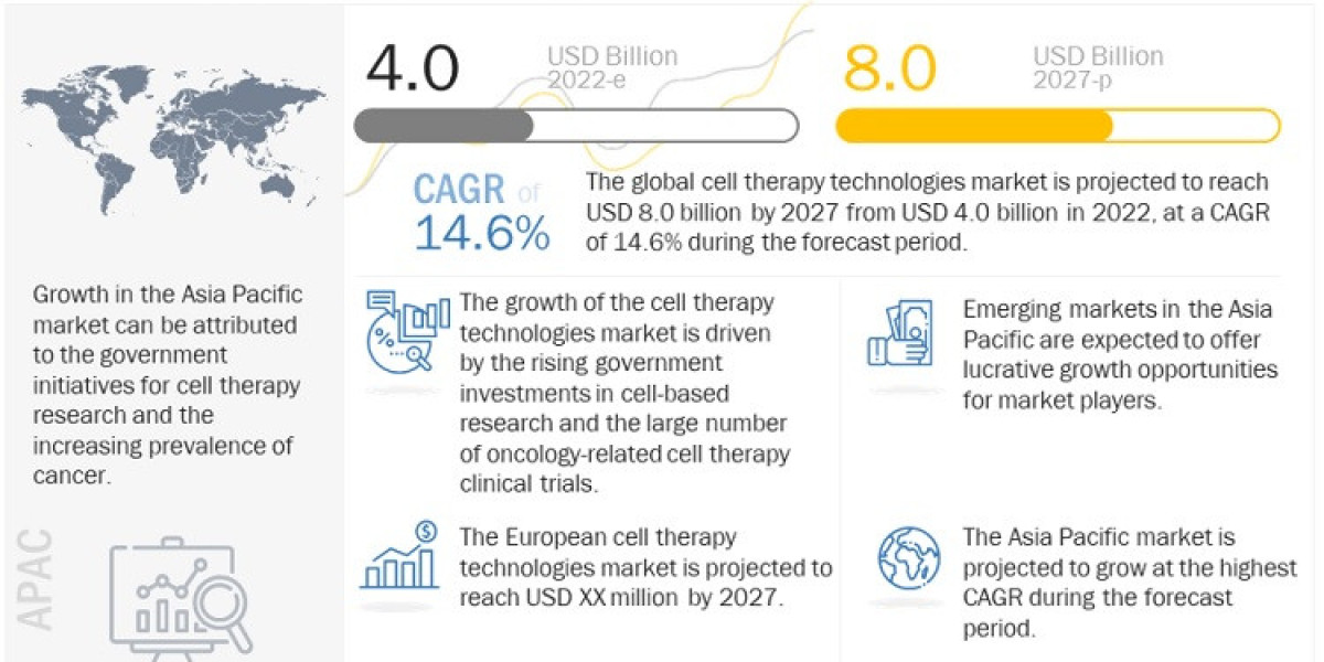 Cell Therapy Technologies Market 2023 Growth Opportunities and Future Outlook | Estimated CAGR of 14.6% by 2027