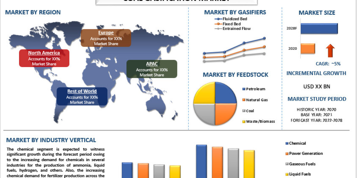 Coal Gasification Market Size, Share [2022-2028] | CAGR of 5%