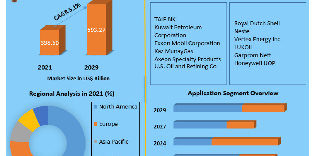 Vacuum Gas Oil Market Revenue, Future Scope Analysis by Size, Share, Opportunities and Forecast 2029