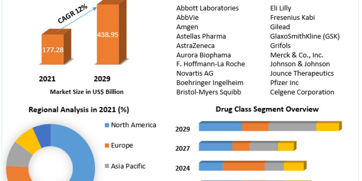 Anticancer Drugs Market Business Strategies, Revenue and Growth Rate Upto 2029