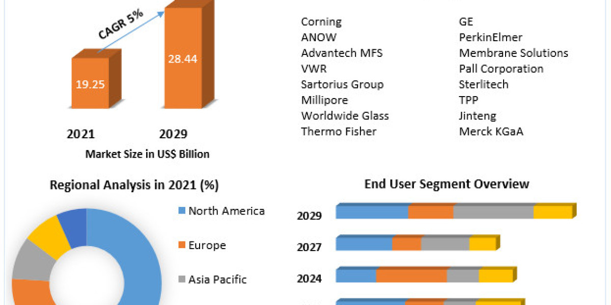 Syringe Filters Market to Surpass USD US$ 28.44 Bn. By 2029| Growth Market Reports