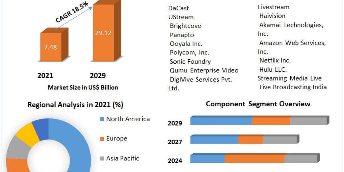 Video Live Streaming Solutions Market Size is Estimated to Increase US $ 29.12 Bn by 2029 with the CAGR of 18.5%