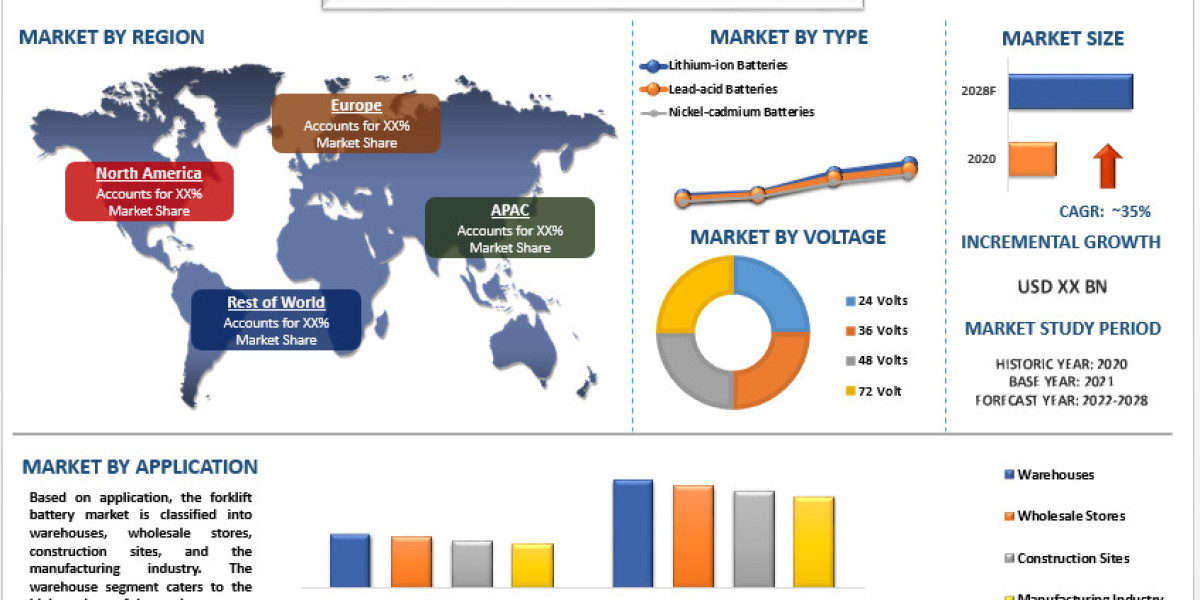 Forklift Battery Market Size, Share [2022-2028] | CAGR of 35%