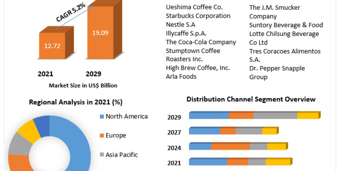 Canned Coffee Consumption Patterns: Regional Analysis and Forecast (2022-2029)