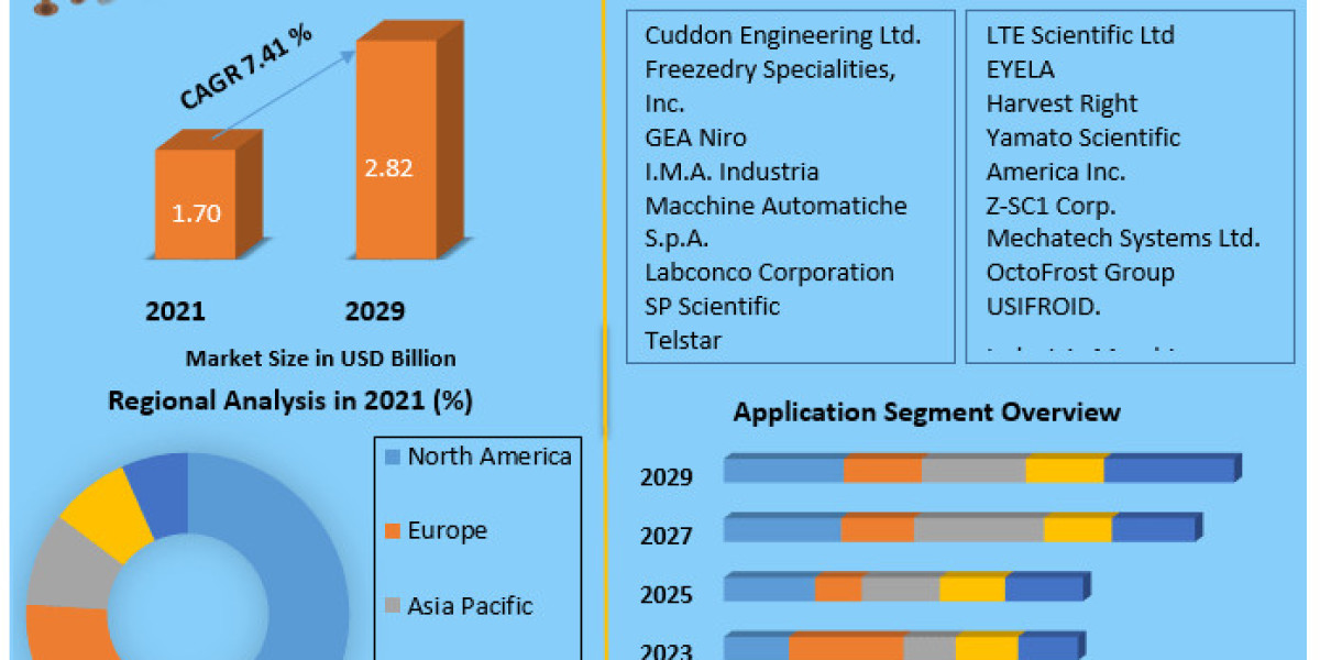 Freeze Drying Equipment Market Trends, Size, Share, Growth and Emerging Technologies 2029