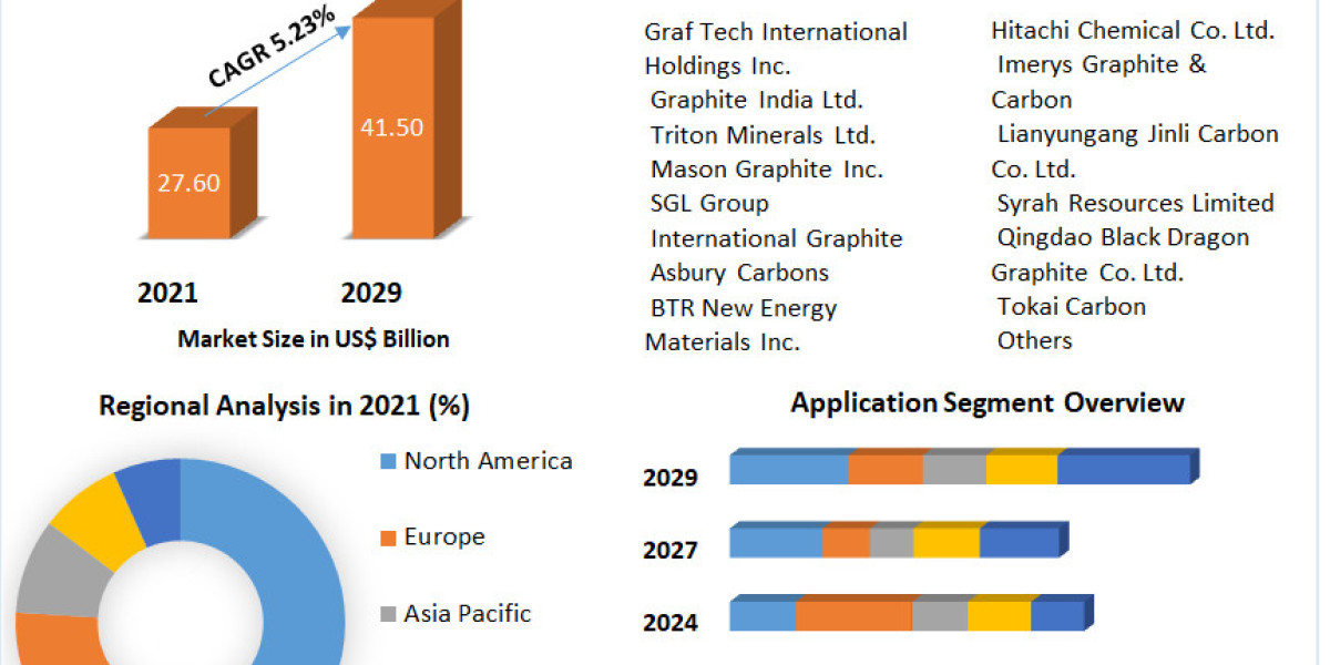 Graphite Market Prominent Key Players, Current Demand Analysis, Size, Opportunities, Company Profile, Developments and O