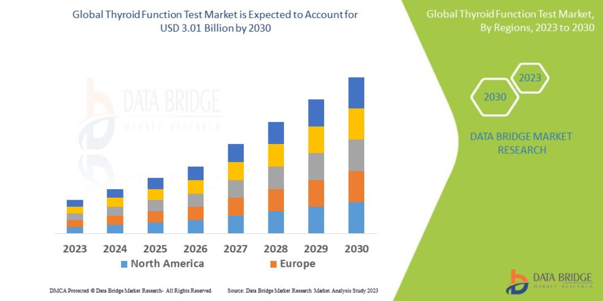 Thyroid Function Test Market Global Industry Size, Share, Demand, Growth Analysis and Forecast By 2030