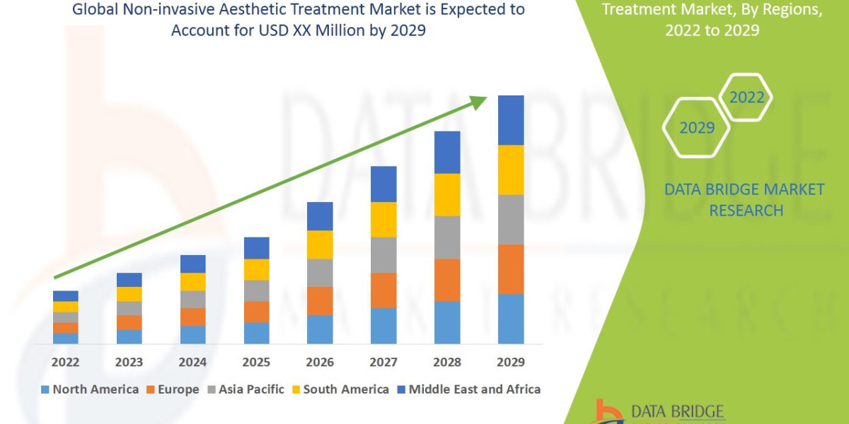 Non-invasive Aesthetic Treatment Market Trends, Share, Industry Size, Growth, Demand, Opportunities and Forecast By 2029