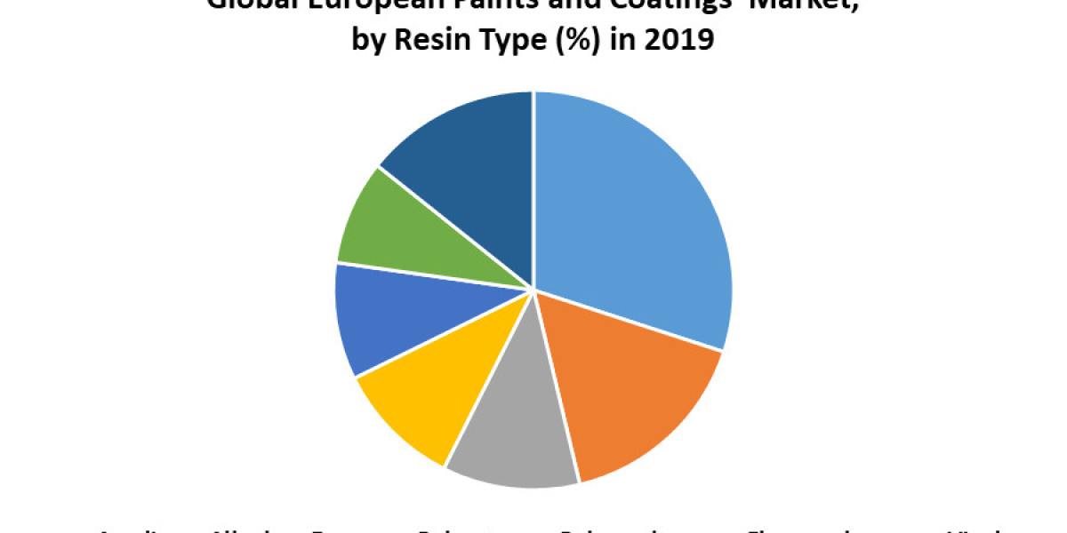 European Paints and Coatings Market Size to Surpass USD 30.06 Billion by 2029, exhibiting a CAGR of 2.47%