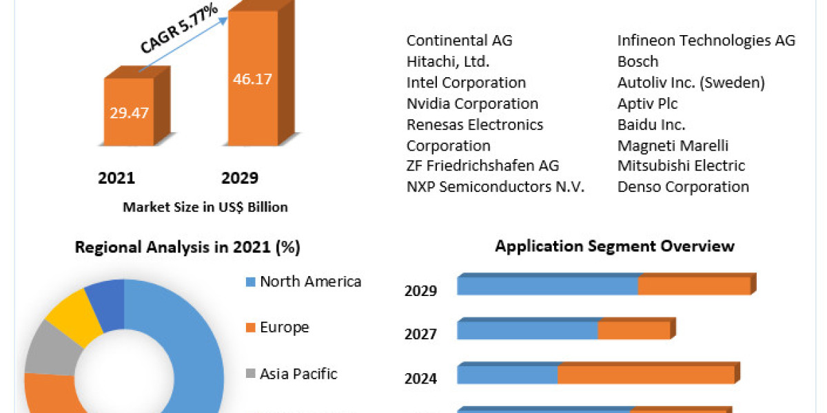 Autonomous Vehicle ECU Market Growth Opportunities and Forecast Analysis Report By 2029