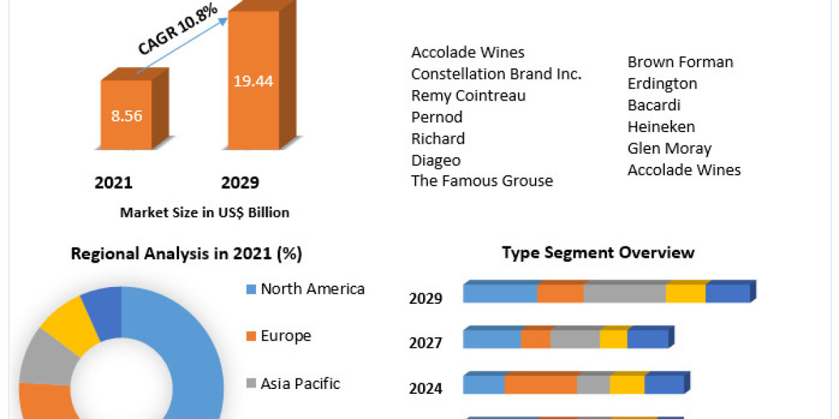 Duty-Free Liquor Market to Experience a 10.80% CAGR, Surpassing US$ 19.44 Bn. by 2029