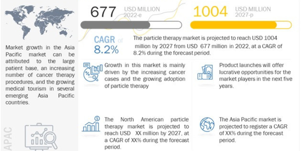 Particle Therapy Market by 2027: Future Scope and Predictions| Estimated CAGR of 8.2%