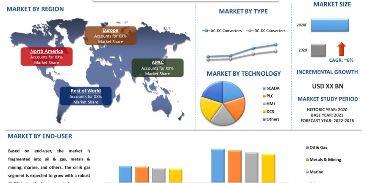 Industrial Power System Market Size, Share [2022-2028] | CAGR of 6%