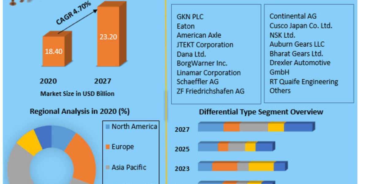 Automotive Differential System Market Business Developing Strategies, Growth Key Factors 2027