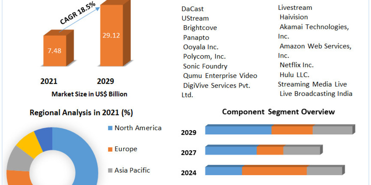 Video Live Streaming Solutions Market Estimated to Reach $29.12 Billion by 2029, Propelled by an 18.5% CAGR