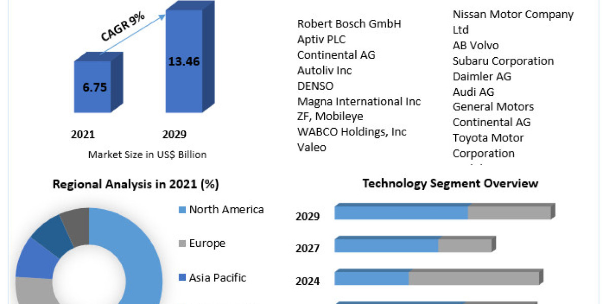 Automotive Pedestrian Protection System  Market  COVID-19 Impact Analysis, Demands and Industry Forecast Report 2029