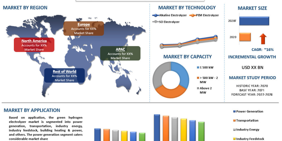Green Hydrogen Electrolyzers Market Size, Share [2022-2028] | CAGR of 16%