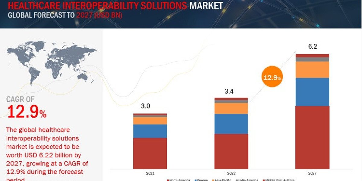 The Future of Healthcare Integration: Healthcare Interoperability Solutions Market