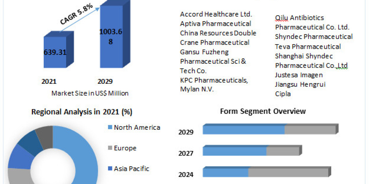 Etoposide Market Dynamics: Factors Influencing Growth and Development 2029