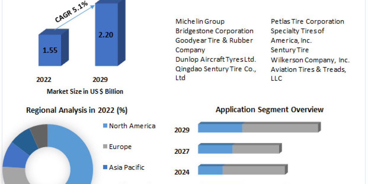 Aircraft Tires Market Business Strategies, Revenue and Growth Rate Upto 2029