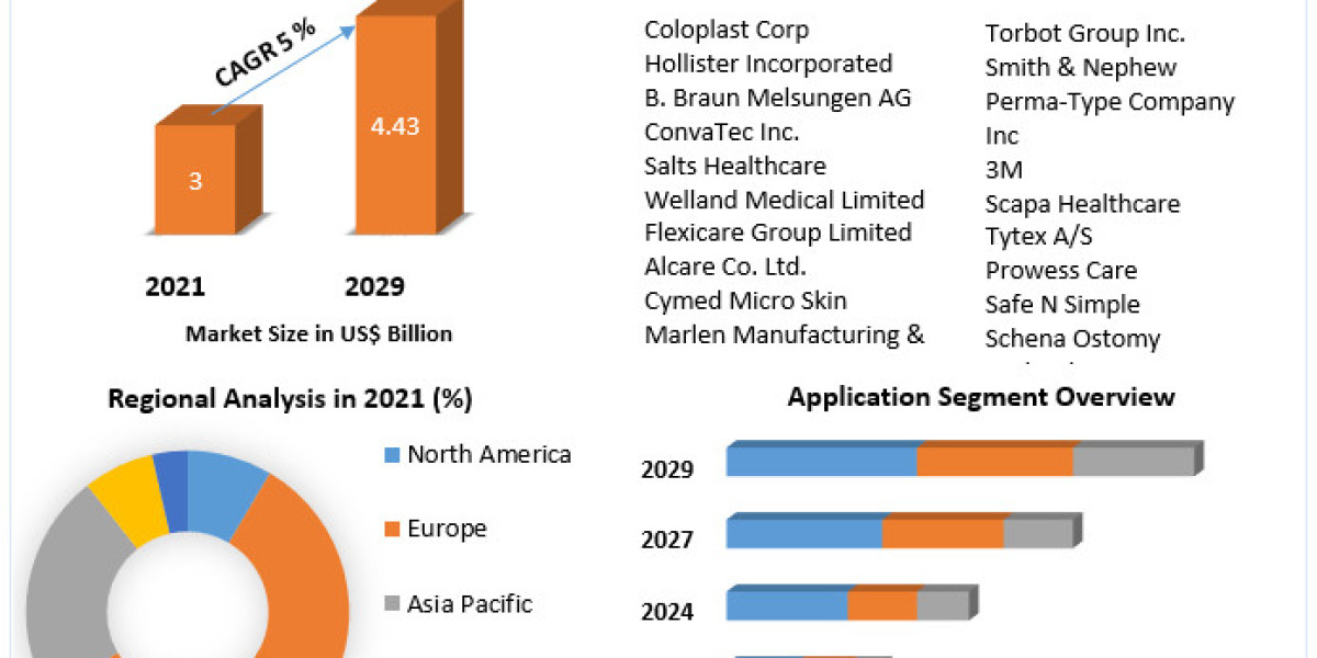 Stoma or Ostomy Care Market Development, Key Opportunities, Growth Opportunities - Analysis to 2029