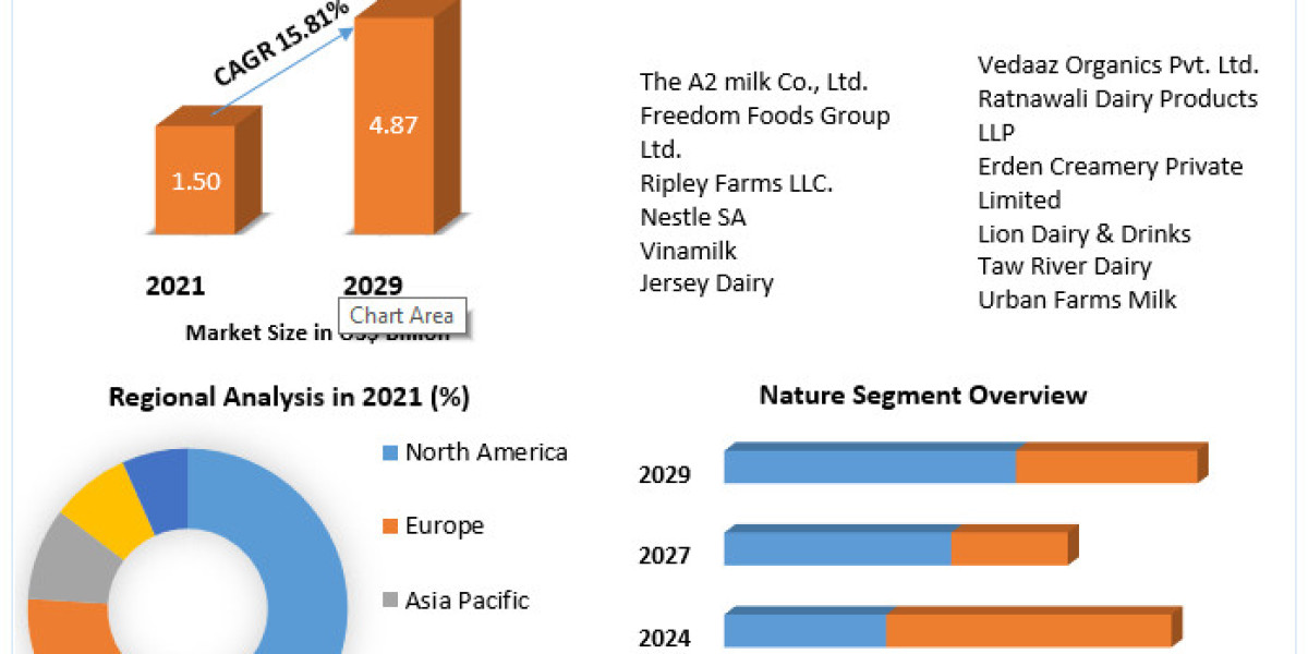 A2 Milk Market: Regional Analysis and Growth Opportunities 2022-2029