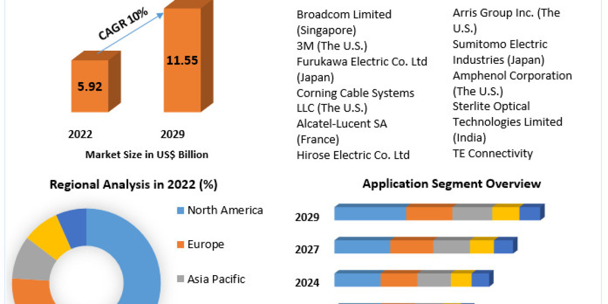 Fiber Optic Connectors Market: Regulatory Landscape and Compliance Requirements 2029