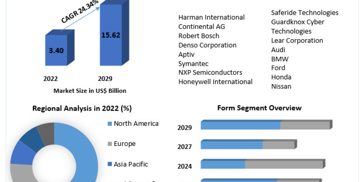 Automotive Cyber Security Market Worth US$ 15.62 Billion, Globally, by 2029 at 24.34% CAGR.