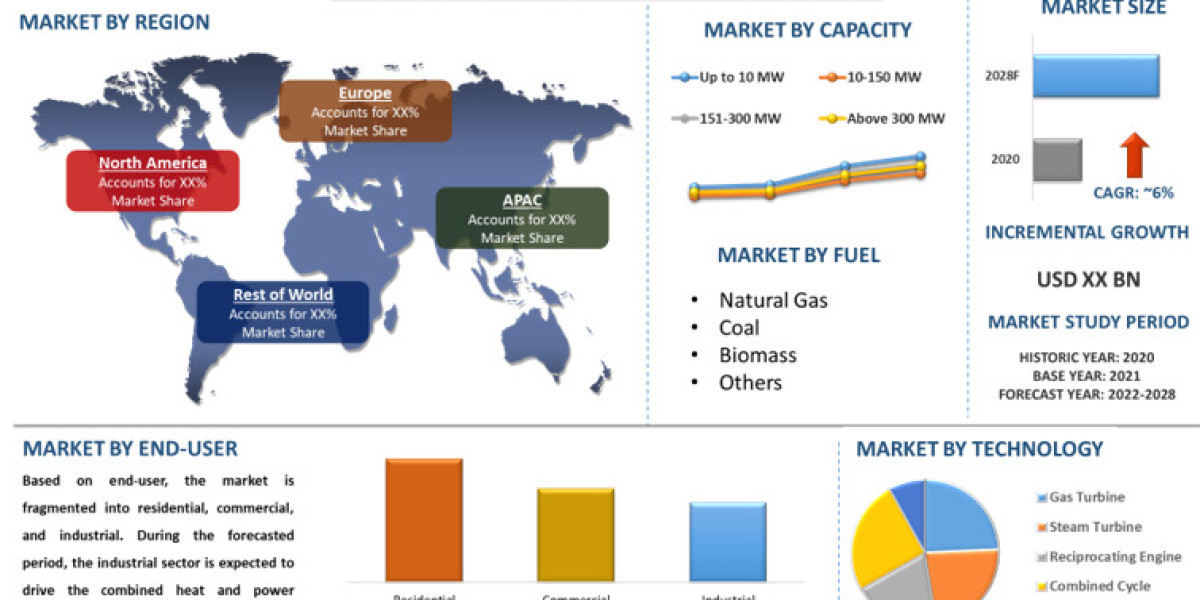 Combined Heat and Power Market Size, Share [2021-2027] | CAGR of 6%