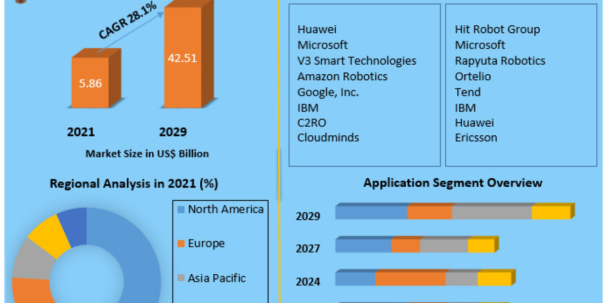 Cloud Robotics Market Overview Development Trend, Chain Suppliers, Key Players Analysis and Forecast to 2029