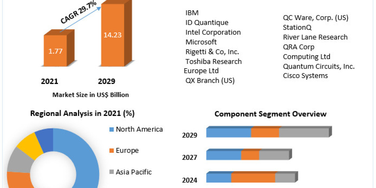 Enterprise Quantum Computing Market Segments by Region, Growth, Price, Sales and Revenues of Manufacturers Forecast till