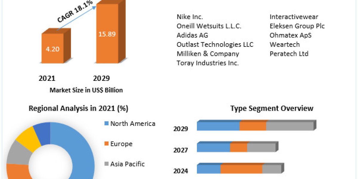 "Textile Tech: Smart Fabrics Shaping the Fashion and Health Industries"