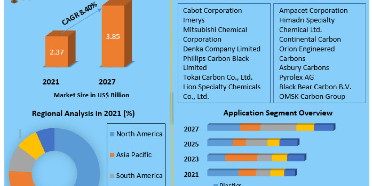 Specialty Carbon Black Market: Key Trends Shaping the Industry Landscape 2027
