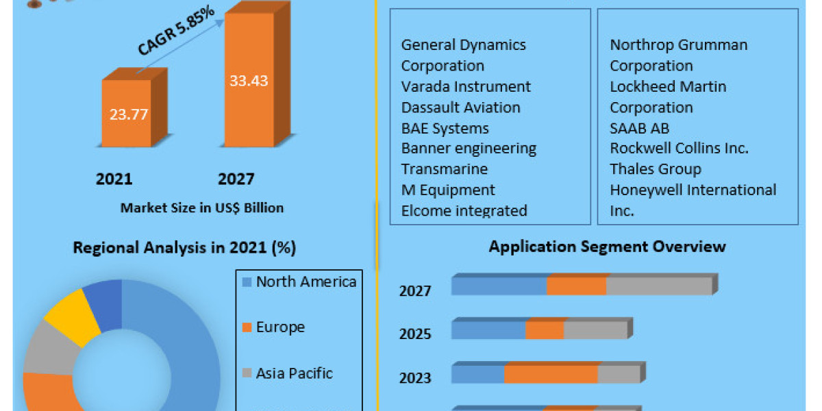 Radar Security Market is expected to generate a revenue of USD 33.43 Bn by 2029, Globally, at 5.85 % CAGR.