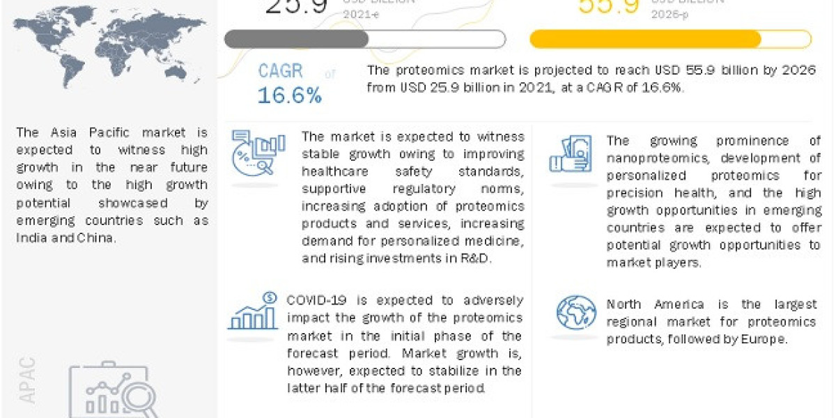 Proteomics Market Size, Trend Analysis, Industry Share, Current Growth, Top Major Players and Forecast To 2026
